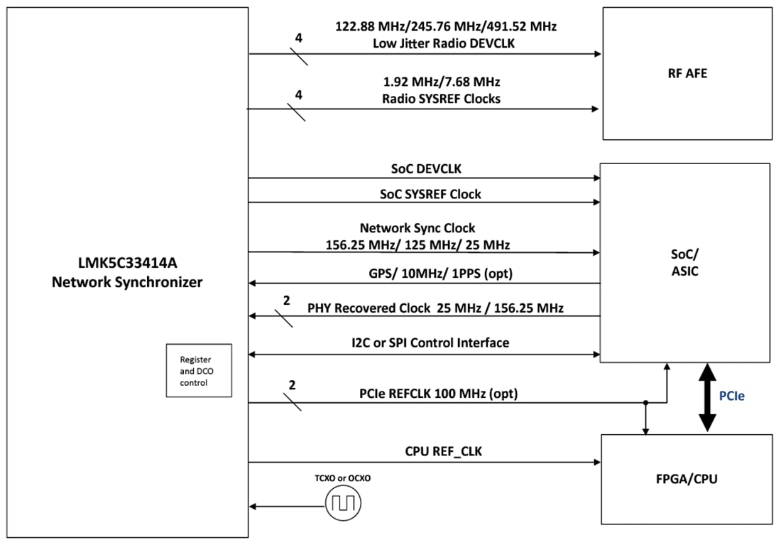 框图 - Texas Instruments LMK5C33414A高性能网络同步器
