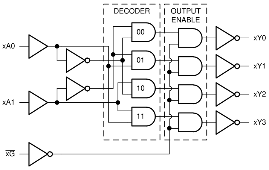 框图 - Texas Instruments SN74AHC139/SN74AHC139-Q1 2线至4线解码器/解复用器