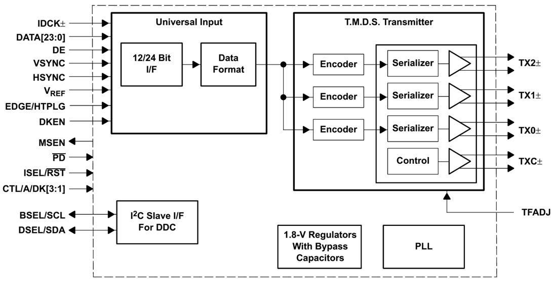 框图 - Texas Instruments TFP410 PanelBus™数字发射器