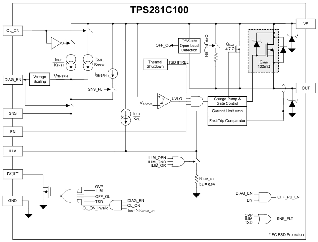 框图 - Texas Instruments TPS281C100单通道智能高侧开关