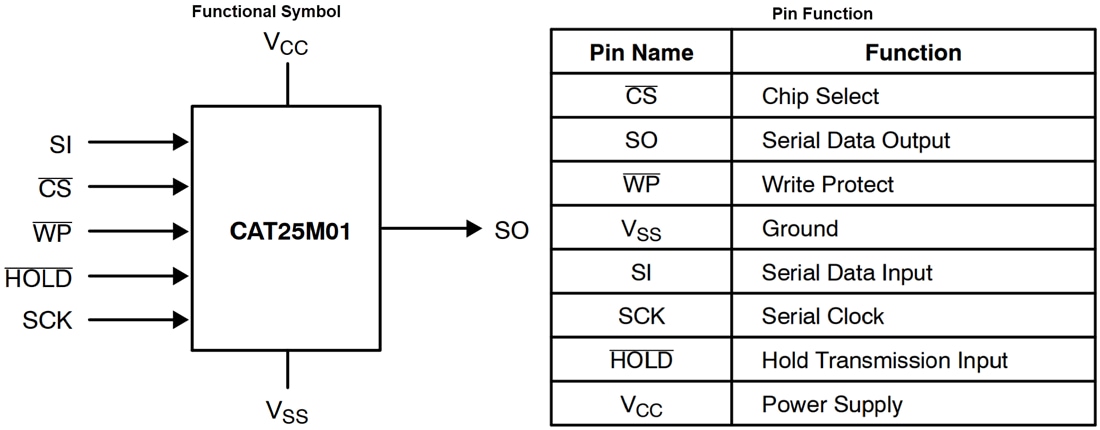图表 - onsemi CAT25M01 1Mb串行SPI EEPROM