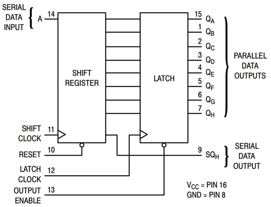 框图 - onsemi MC74HC595A/MC74HCT595A SISO/SIPO移位寄存器