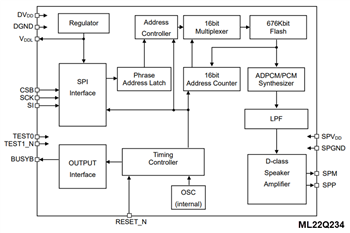 框图 - ROHM Semiconductor LAPIS ML22Q2x4语音合成LSI