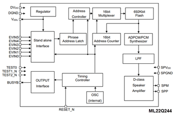 框图 - ROHM Semiconductor LAPIS ML22Q2x4语音合成LSI