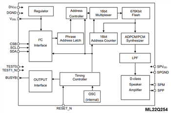 框图 - ROHM Semiconductor LAPIS ML22Q2x4语音合成LSI