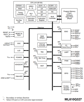 框图 - ROHM Semiconductor LAPIS ML610Q327/ML610Q338/ML610Q339 8位MCU