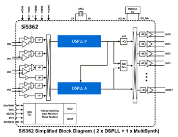 Block Diagram - Skyworks Solutions Inc. Si536x Jitter Attenuators/Clock Multipliers