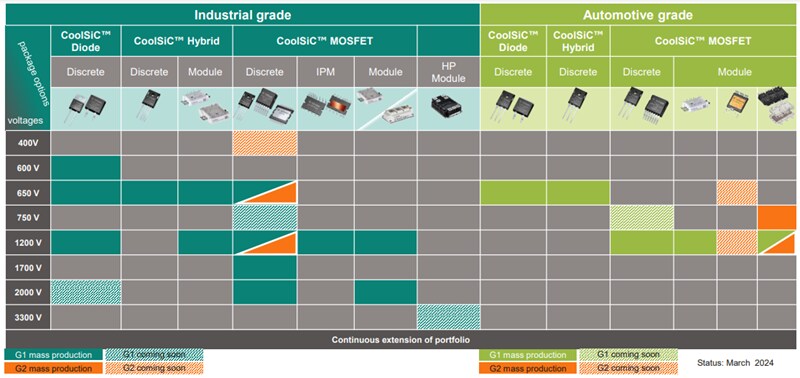 Infineon Technologies CoolSiC™ 650 V G2碳化硅MOSFET