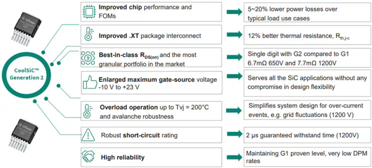 Infineon Technologies CoolSiC™ 650 V G2碳化硅MOSFET