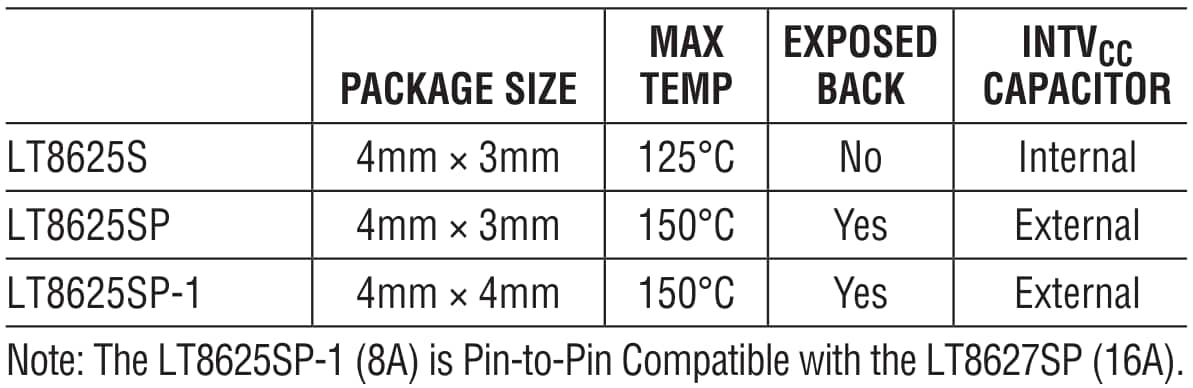 Analog Devices Inc. LT®8625S同步降压稳压器