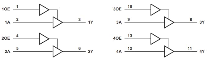 框图 - Texas Instruments SN74LVC126A/SN74LVC126A-Q1缓冲器闸