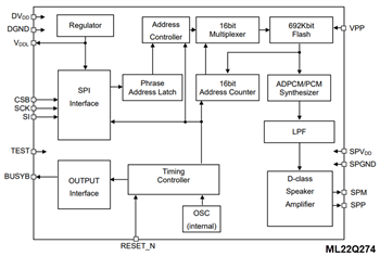 框图 - ROHM Semiconductor LAPIS ML22Q2x4语音合成LSI