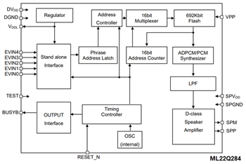 框图 - ROHM Semiconductor LAPIS ML22Q2x4语音合成LSI