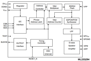 框图 - ROHM Semiconductor LAPIS ML22Q2x4语音合成LSI
