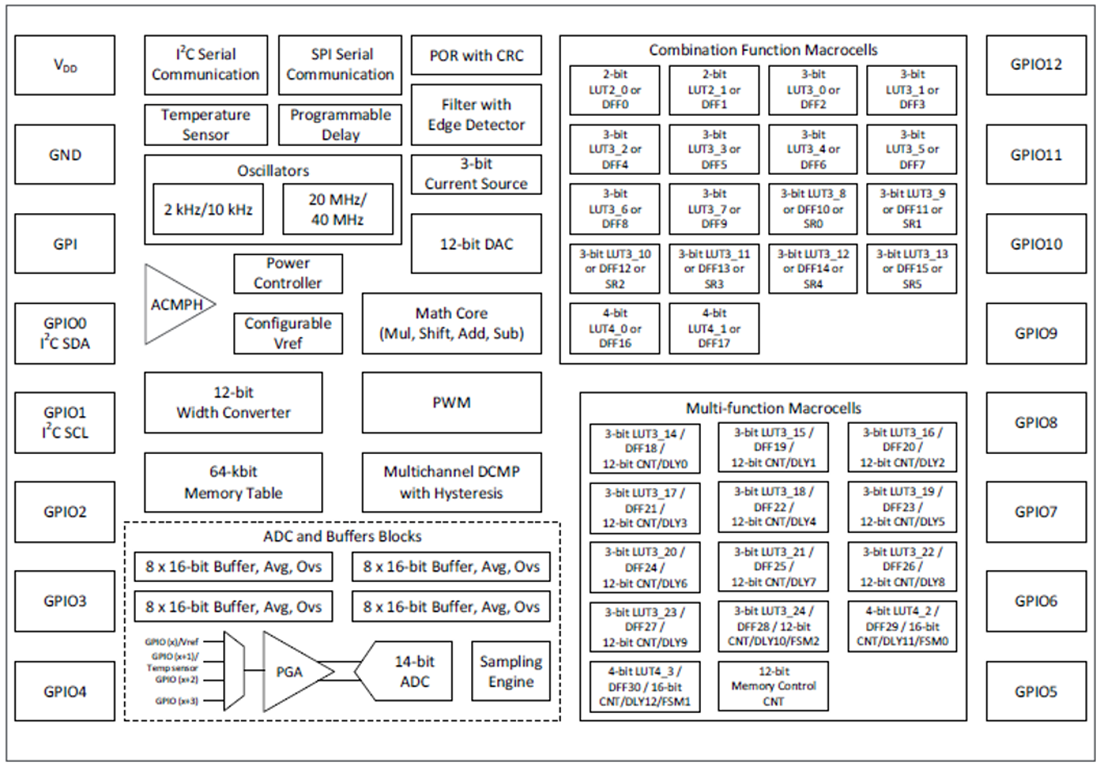 框图 - Renesas Electronics Analog PAK SLG47001V/SLG47003V适配器套件