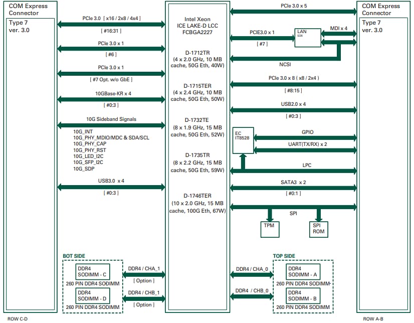 Infographic - Axiomtek CEM710 COM Express Type 7 Basic Module