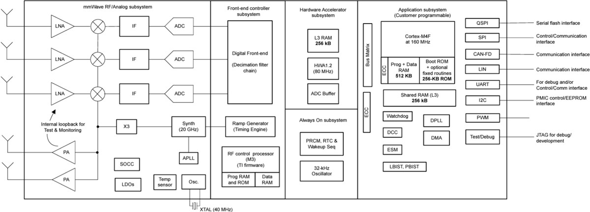 框图 - Texas Instruments AWRL6432-Q1汽车mmWave雷达传感器