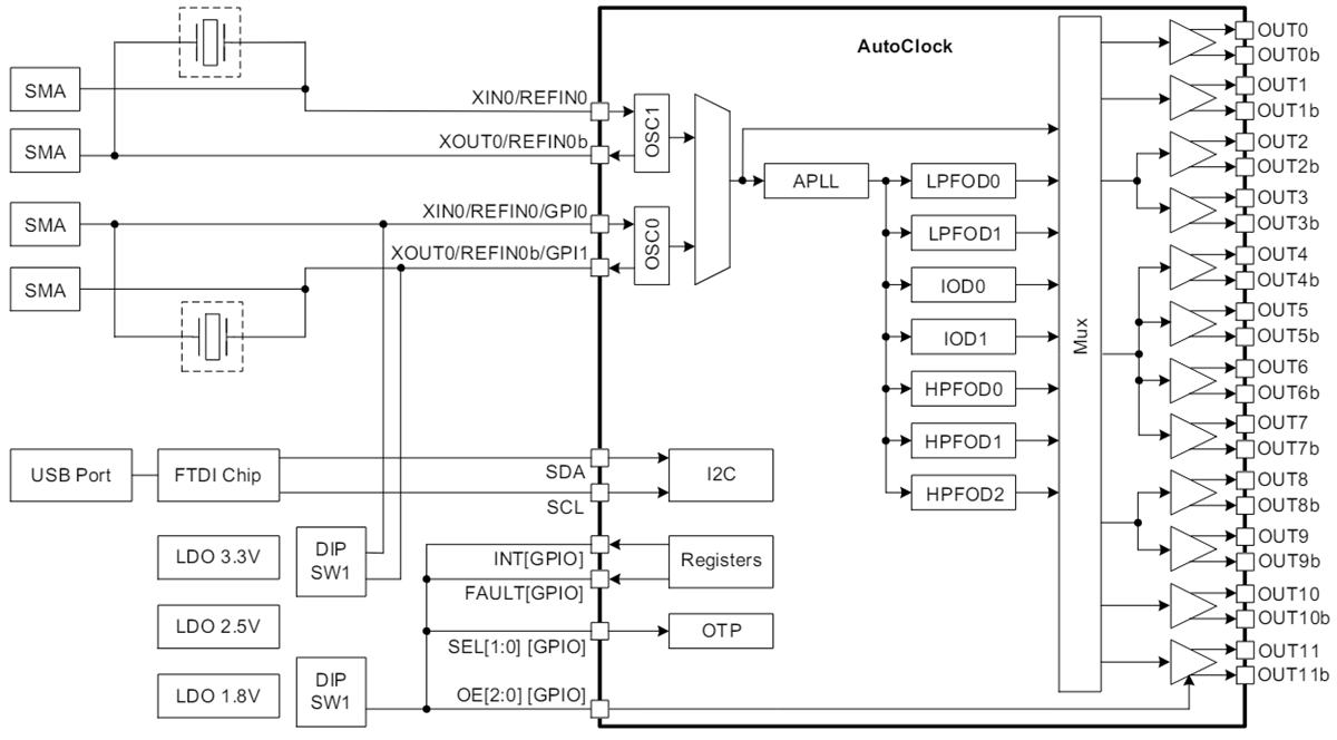 框图 - Renesas Electronics RC2121 评估板