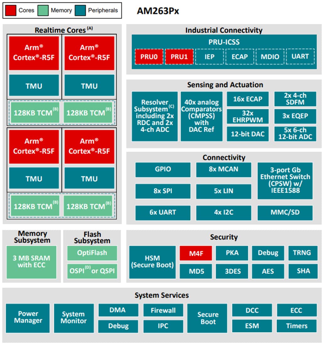 框图 - Texas Instruments AM263Px/AM263Px-Q1基于Arm®的MCU