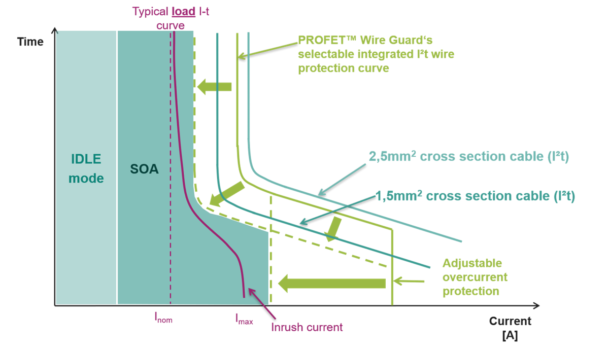 Infineon Technologies PROFET™导线保护12V汽车智能开关