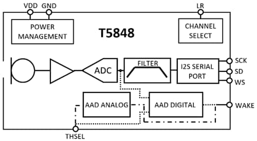 框图 - TDK InvenSense T5848数字MEMS麦克风