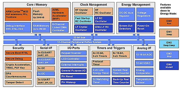 框图 - Silicon Labs EFM32PG26 32位微控制器 (MCU)