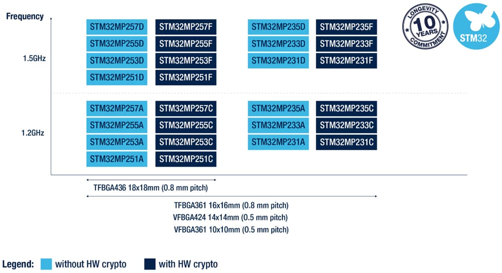 STMicroelectronics STM32MP2微处理器