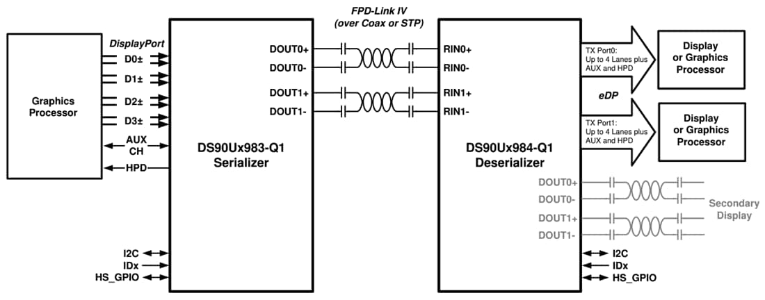 应用电路图 - Texas Instruments DS90UB983-Q1 4K桥接串行器