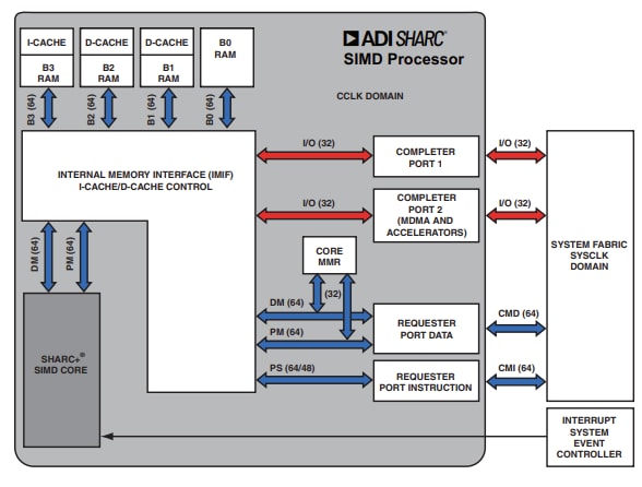 框图 - Analog Devices Inc. ADSP-SC592 SHARC+®双核DSP