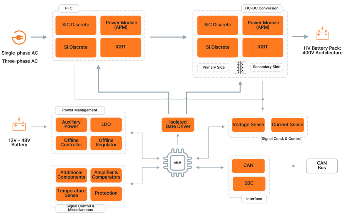 框图 - onsemi 车载充电 (OBC) 解决方案
