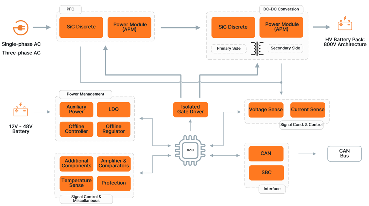 onsemi 车载充电 (OBC) 解决方案