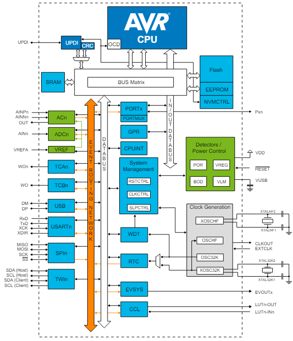 框图 - Microchip Technology AVR® DU微控制器