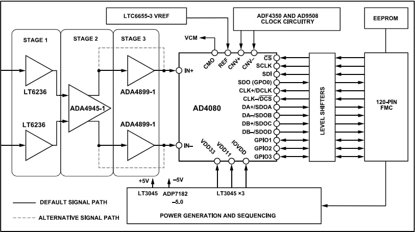 框图 - Analog Devices Inc. EVAL-AD4080-FMC 评估套件
