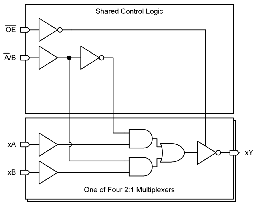框图 - Texas Instruments SN74LVC258A四路2转1线路数据选择器/多路复用器
