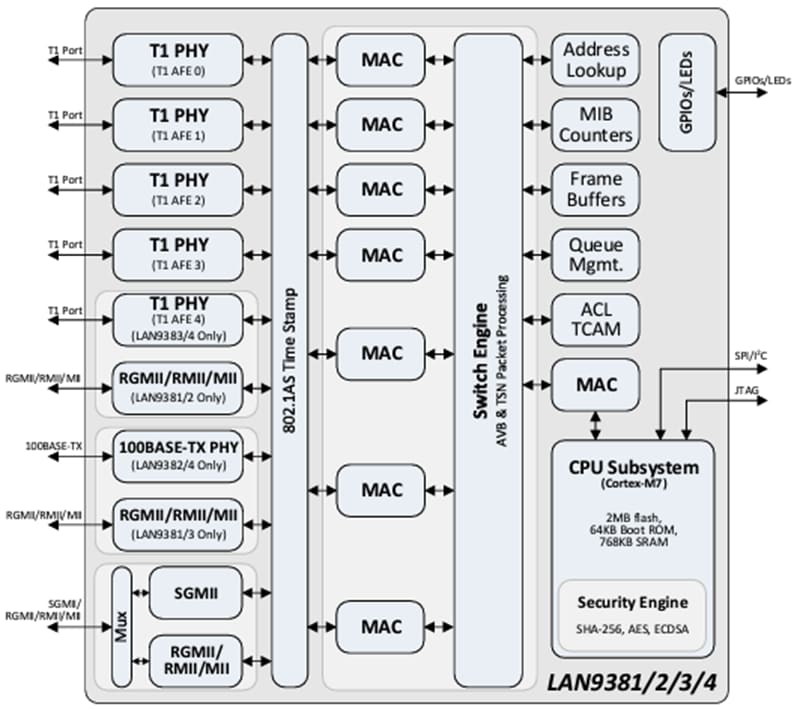 Microchip Technology LAN938x 100BASE-T1千兆位以太网交换机