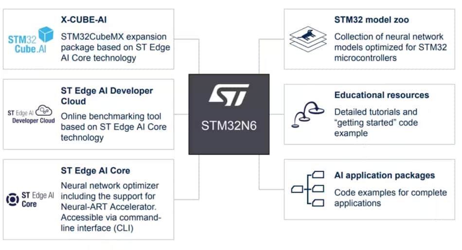 信息图 - STMicroelectronics STM32N6高性能微控制器