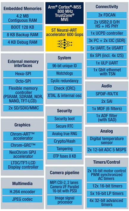 框图 - STMicroelectronics STM32N6高性能微控制器