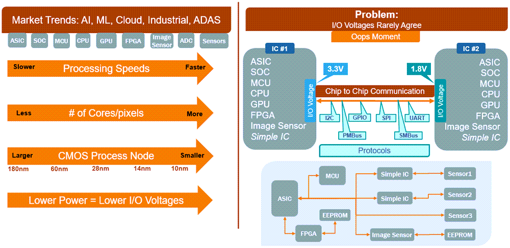 图表 - onsemi 电压电平转换器解决方案