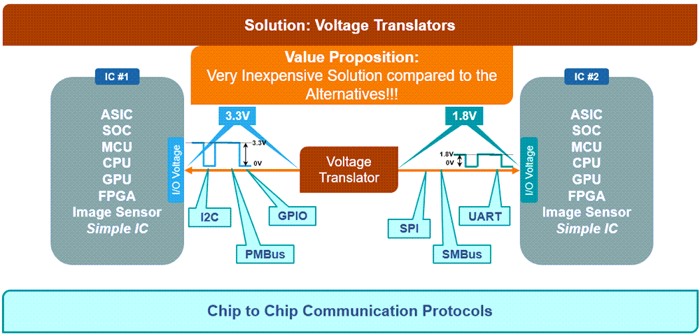 图表 - onsemi 电压电平转换器解决方案