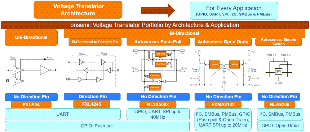 图表 - onsemi 电压电平转换器解决方案