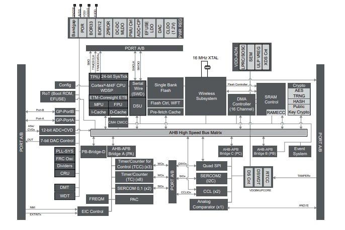 框图 - Microchip Technology PIC32CX-BZ3和WBZ351 MCU模块