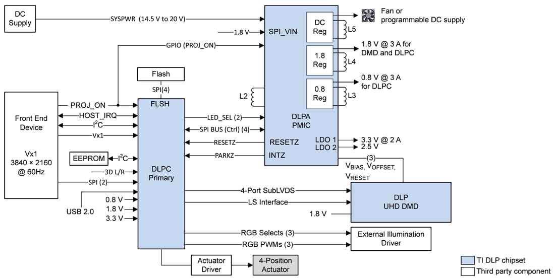 框图 - Texas Instruments DLPC8445/DLPC8445V数字显示控制器