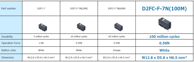 Omron Electronics D2FC超小型基本开关