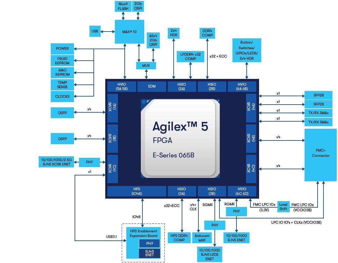 框图 - Altera Agilex® 5 fpga E系列065B高级DEV套件