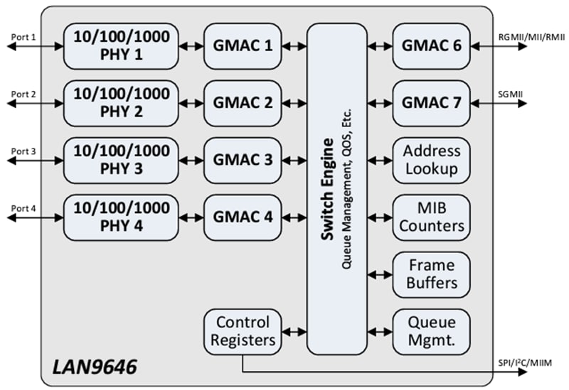 框图 - Microchip Technology LAN9646六端口千兆位以太网交换机