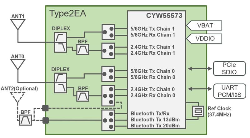 框图 - Murata LBEE5XV2EA-802 2EA型Wi-Fi® + BLUETOOTH®模块