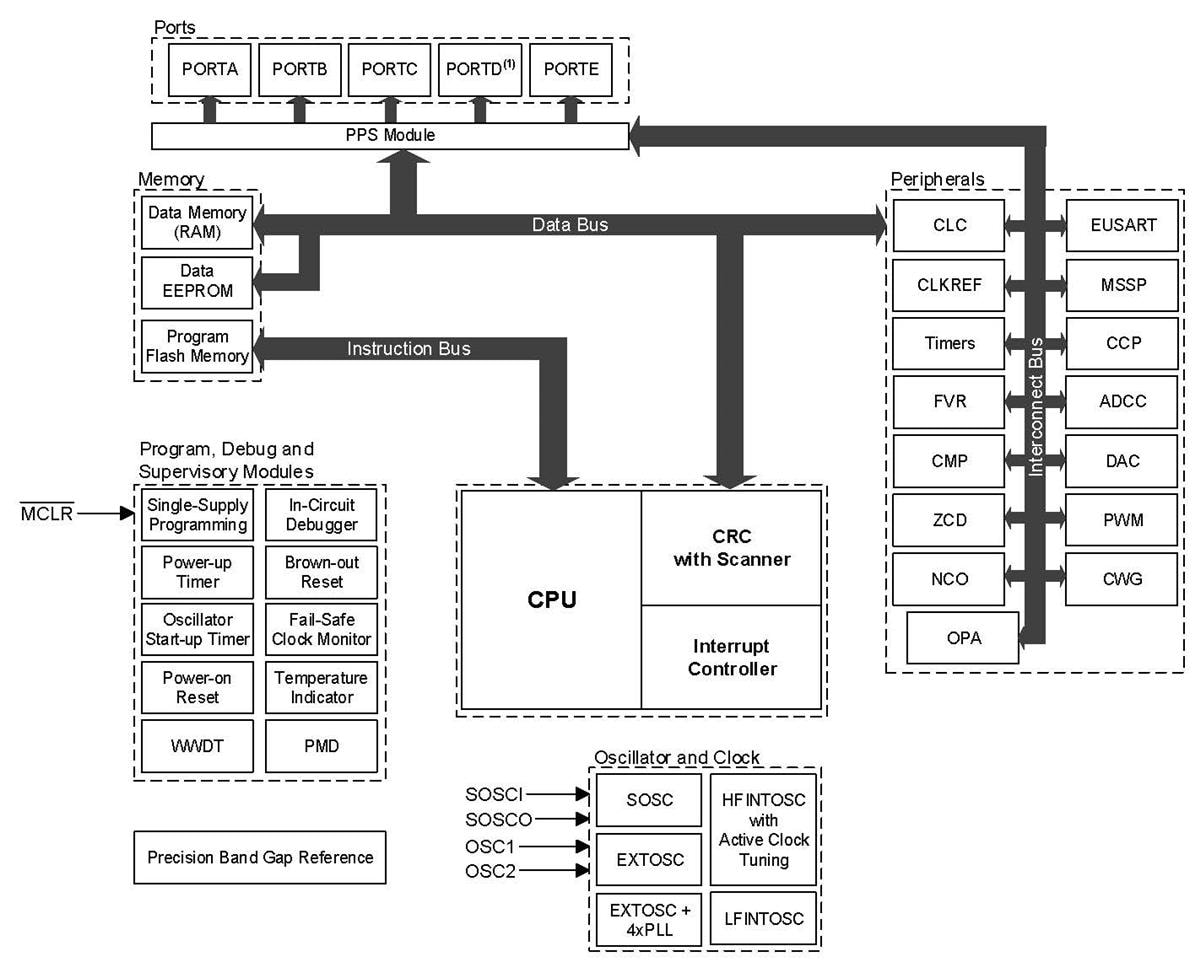 框图 - Microchip Technology PIC16F17154/55/74/75 微控制器