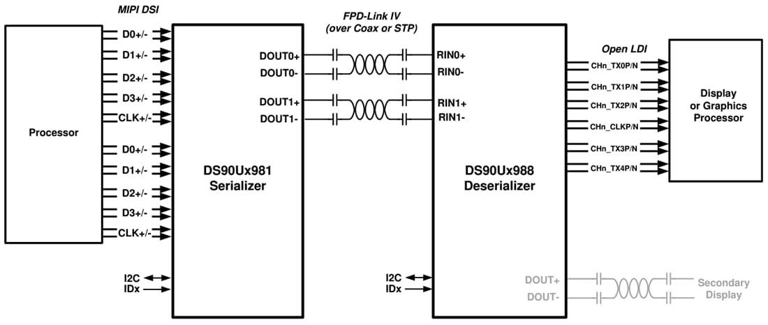 应用电路图 - Texas Instruments DS90UH981-Q1桥接串行器