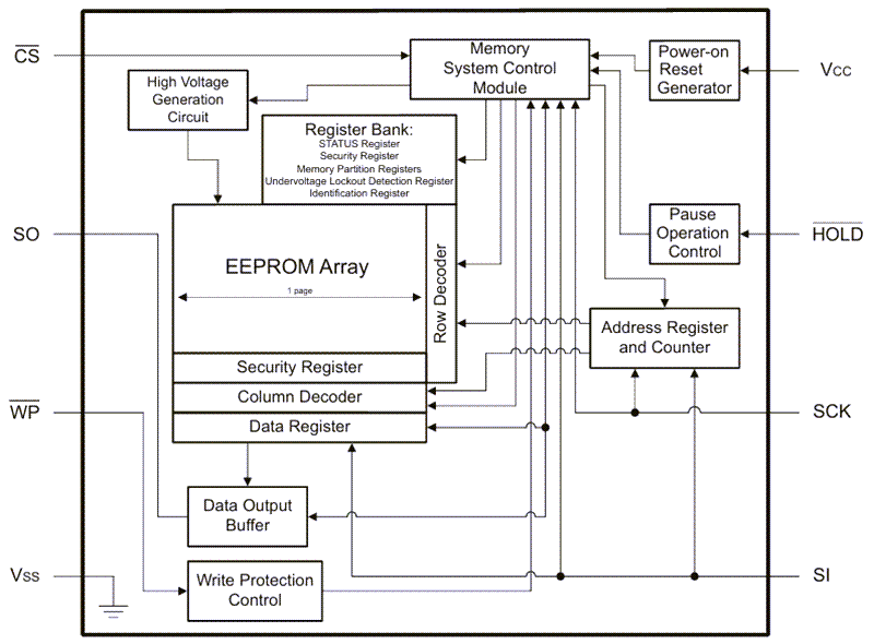 框图 - Microchip Technology 25CS320 32位SPI串行EEPROM