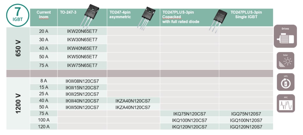 图表 - Infineon Technologies IGBT7分立器件